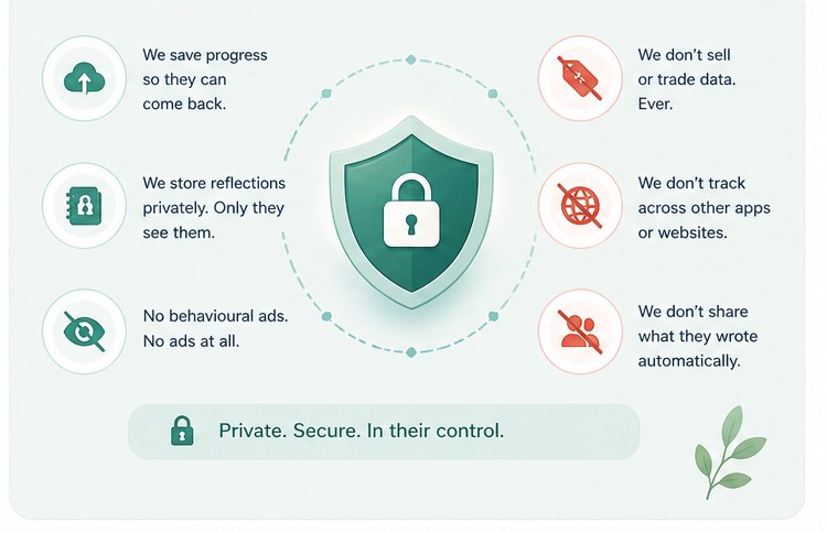 Shield infographic showing six privacy commitments: save progress, store reflections privately, no behavioural ads, no selling data, no cross-app tracking, no sharing